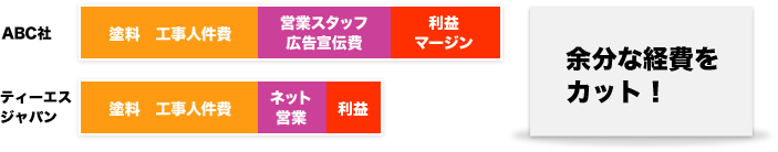余分な経費をカット！
