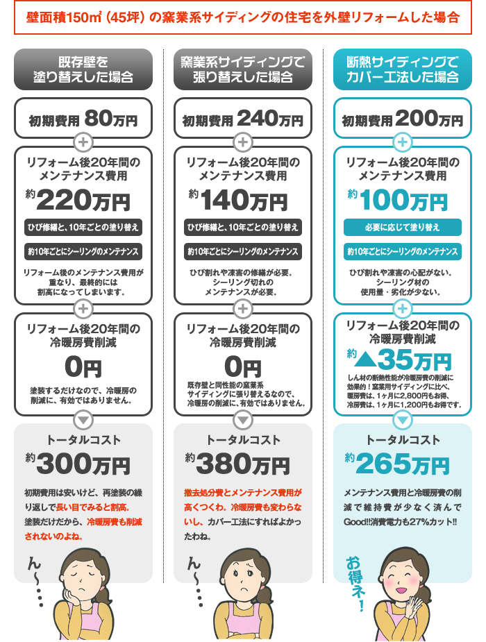 各リフォーム施工術のコスト比較
